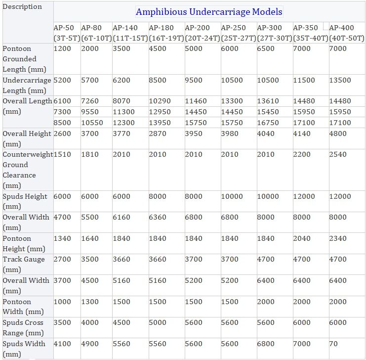 जलाशय ड्रेजिंग रेत बजरी मिट्टी टैंकों के लिए क्रॉलर चेन के साथ उभयचर उत्खनन पोंटून फ्लोट अंडरकैरेज